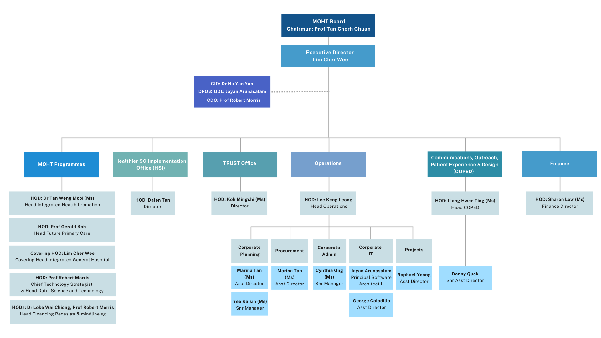 About MOHT - MOH Office for Healthcare Transformation